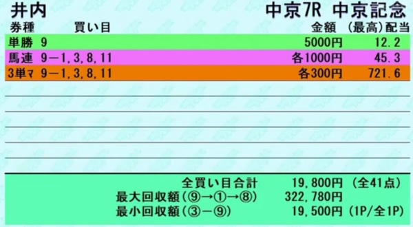 井内利彰さんの「中京記念GⅢ」の買い目