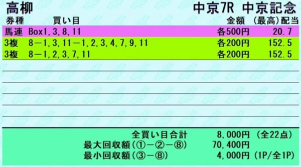 高柳誠二さんの「中京記念GⅢ」の買い目
