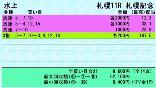 水上学さんの「札幌記念GⅡ」の買い目
